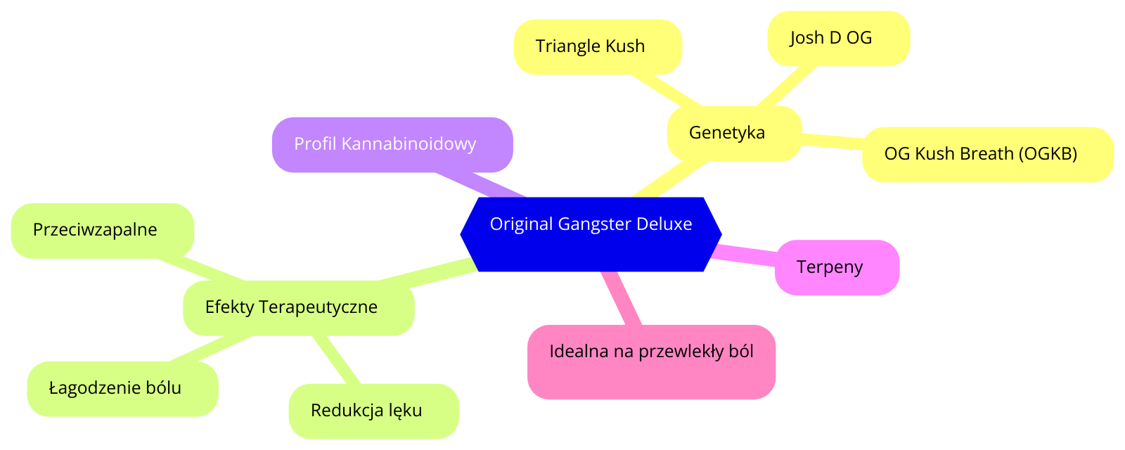 Genetyka i Właściwości Original Gangster Deluxe