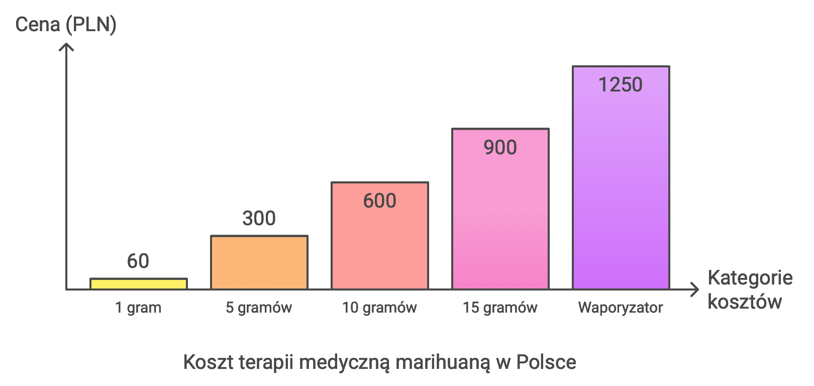 Koszt terapii medyczną marihuaną w Polsce