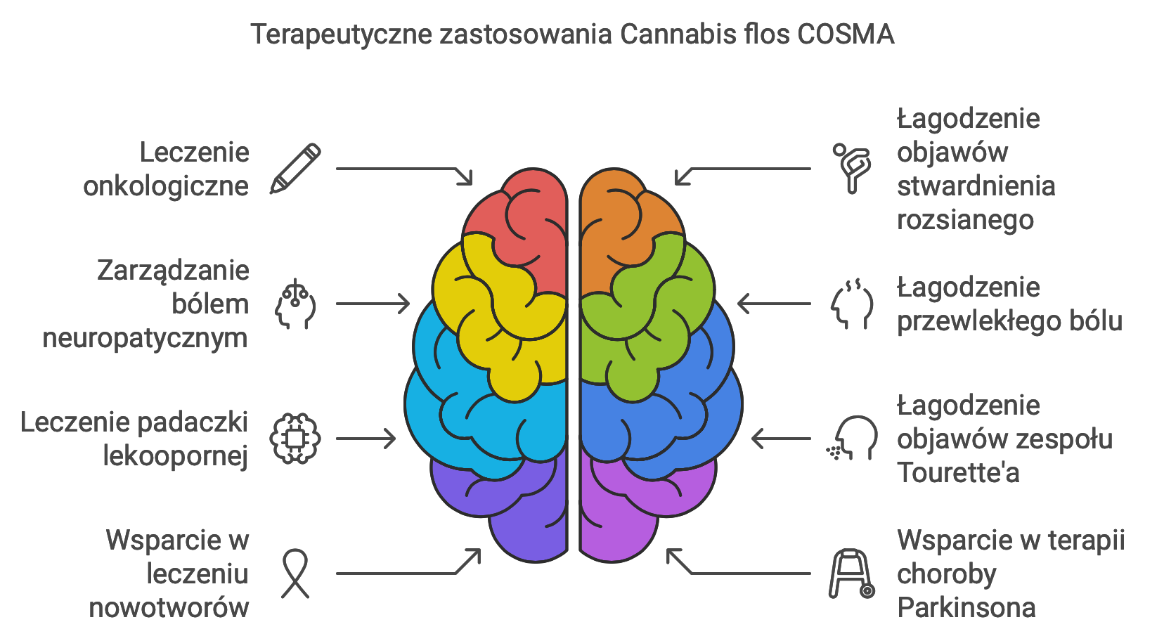 Terapeutyczne zastosowania odmiany Cannabis flos COSMA