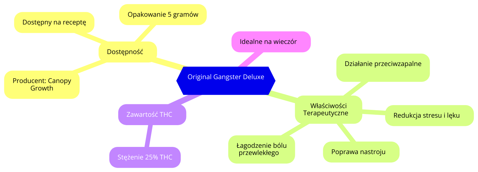 Zastosowanie medyczne i dostępność Original Gangster Deluxe