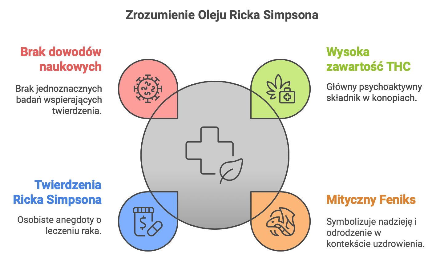 Zrozumienie Oleju Ricka Simpsona - RSO