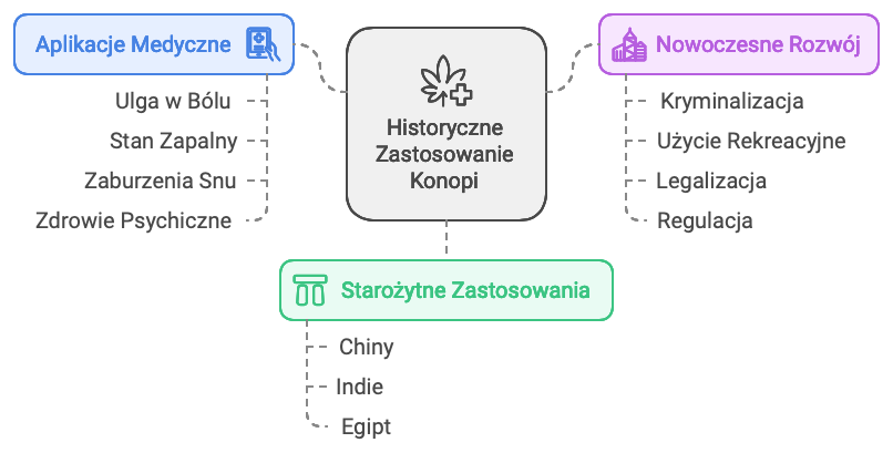 historyczne zastosowanie konopi