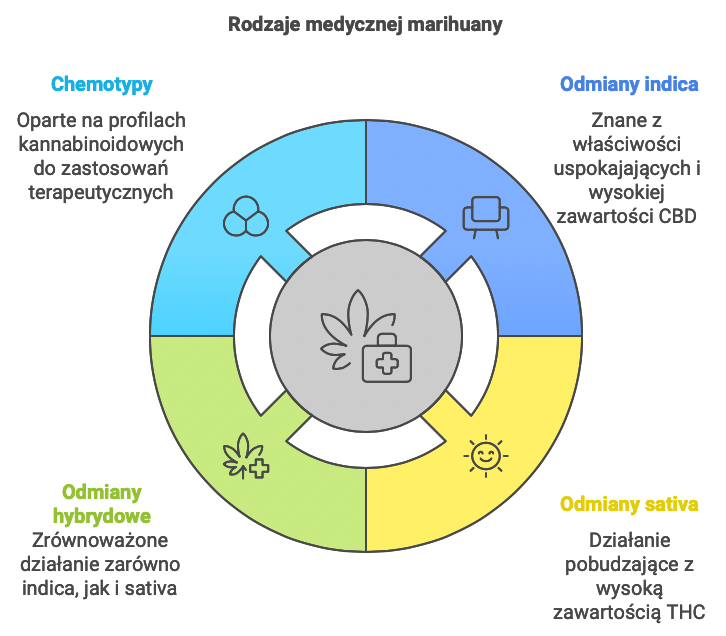 medyczna marihuana - rodzaje i ich działanie terapeutyczne