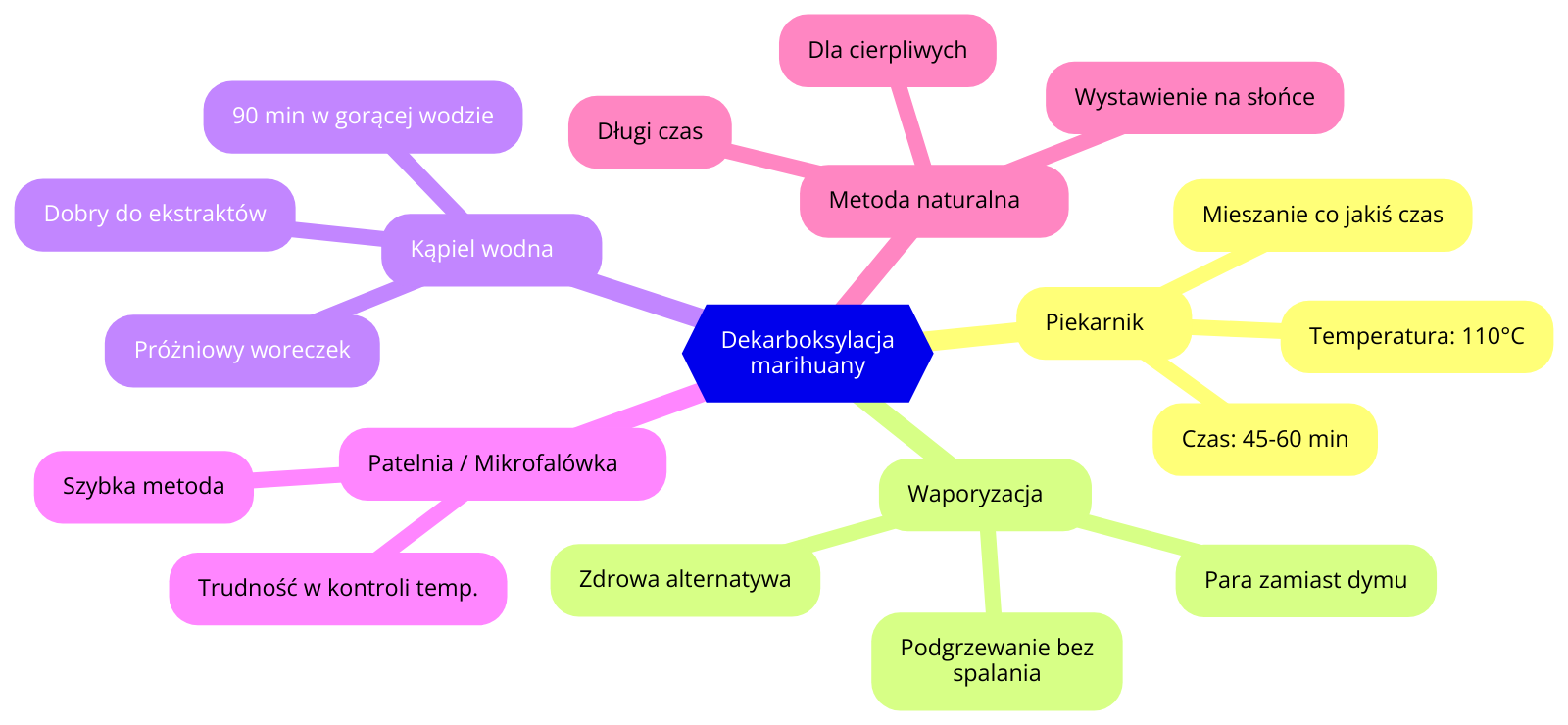 metody dekarboksylacji marihuany