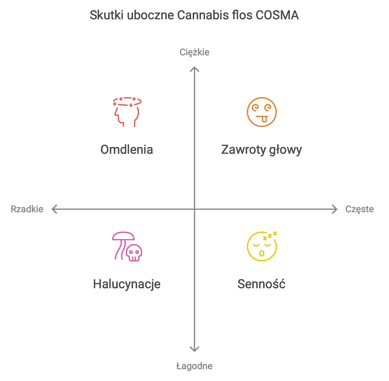 możliwe skutki uboczne Cannabis flos COSMA