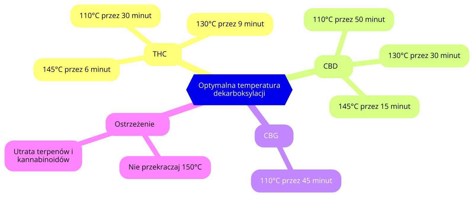 optymalna temperatura dekarboksylacji dla THC, CBD i CBG