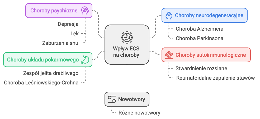 wpływ układu endokannabinoidowego na choroby