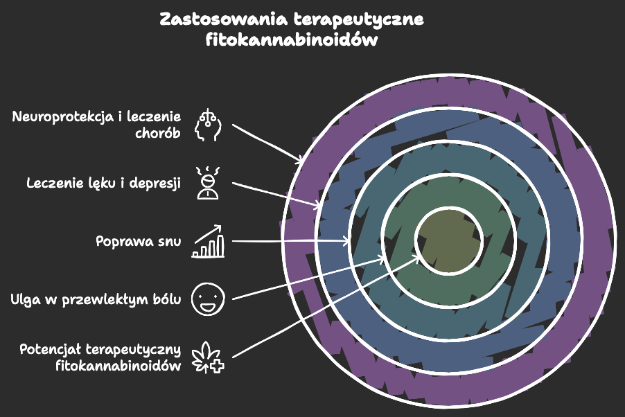 zastosowania terapeutyczne Fitokannabinoidów