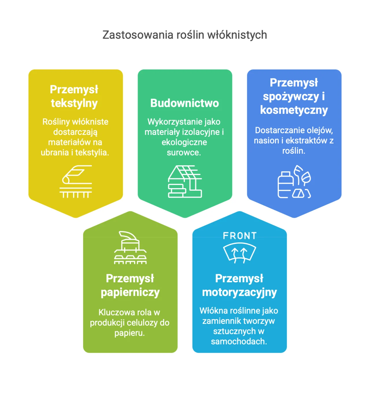 Zastosowania roślin włóknistych