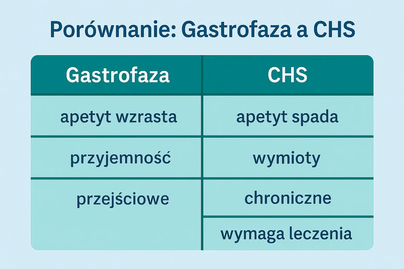 Tabela porównawcza przedstawiająca różnice między gastrofazą a zespołem hiperemezji kannabinoidowej (CHS)