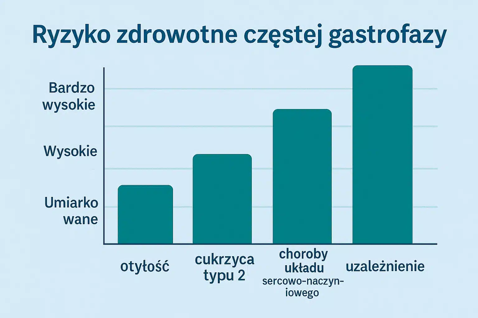 Wykres słupkowy pokazujący narastające ryzyko zdrowotne: otyłość, cukrzyca typu 2, choroby serca, uzależnienie.
