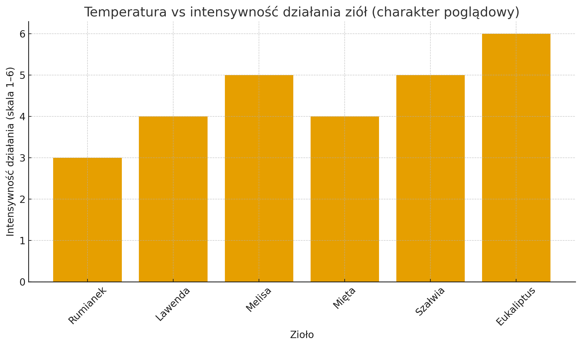 Wykres słupkowy przedstawiający zioła takie jak rumianek, lawenda, melisa, mięta, szałwia i eukaliptus oraz ocenę intensywności ich działania w zależności od temperatury waporyzacji.