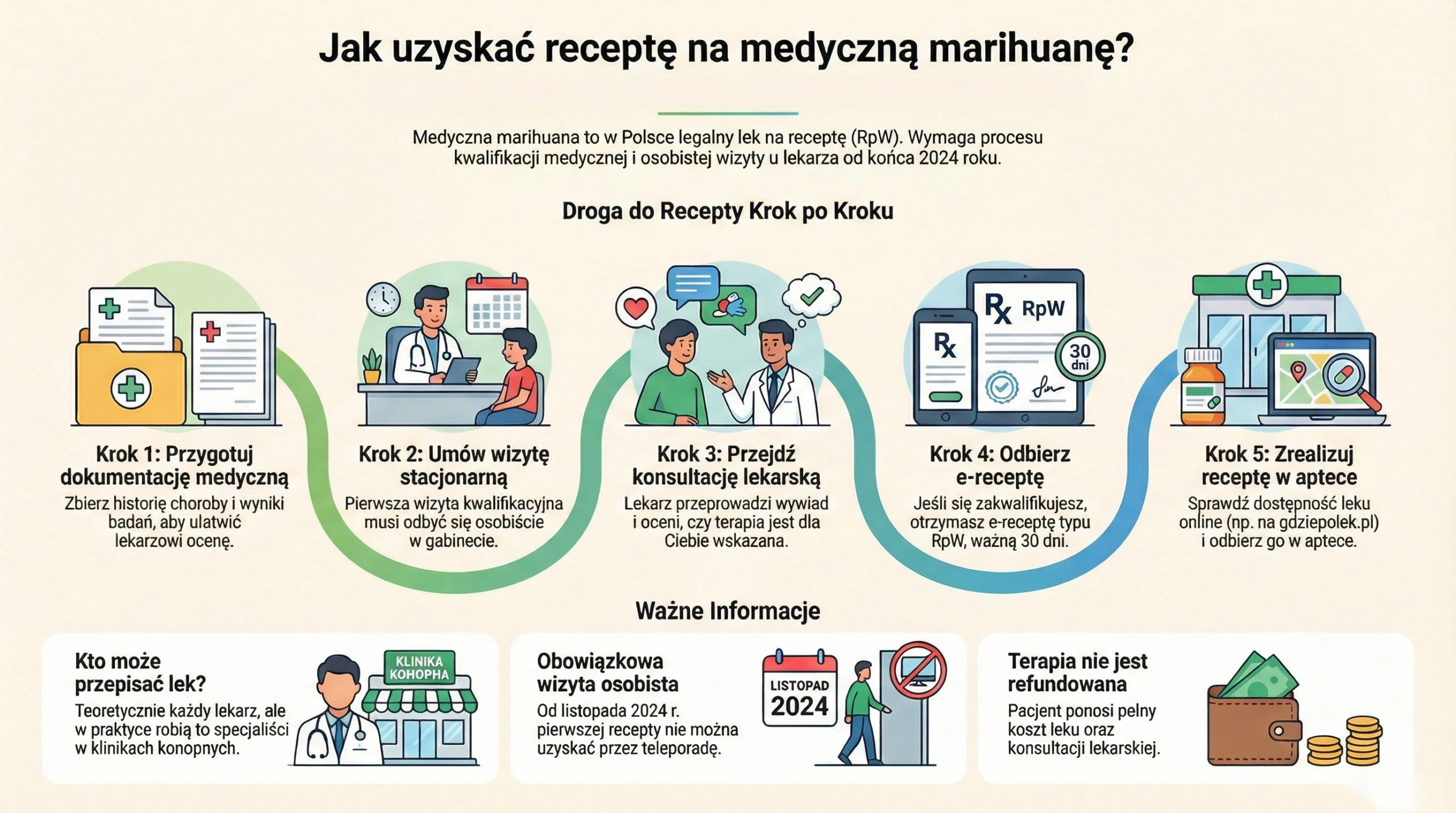 Proces uzyskania recepty na medyczną marihuanę