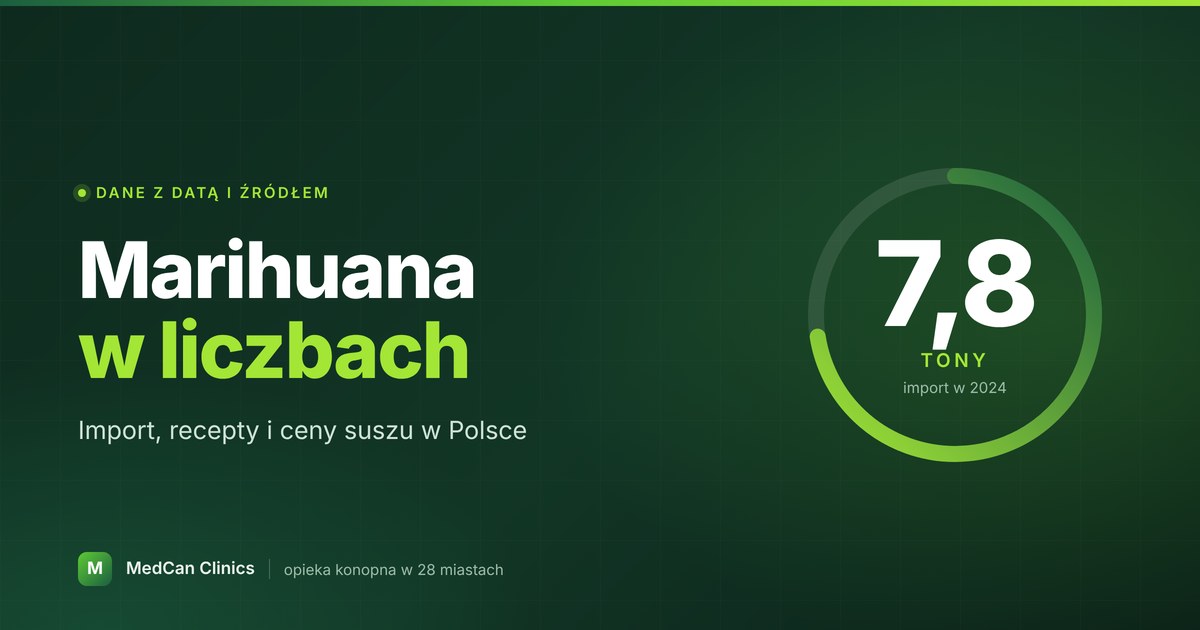 Medyczna marihuana w Polsce w liczbach – import, recepty, ceny (2026)